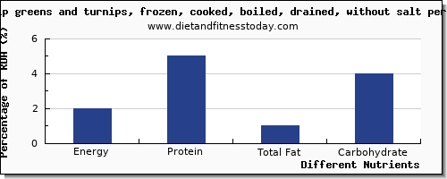 chart to show highest energy in calories in turnip greens per 100g